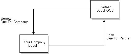 Description of Figure 3-2 follows