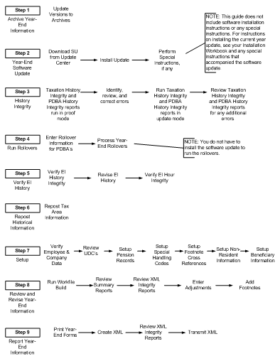 Description of yr_end_process.gif follows