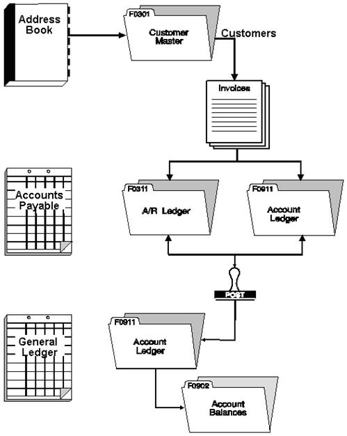 Accounts Receivable Process Flow Chart Guide