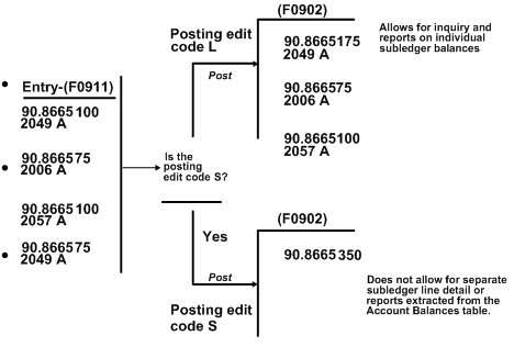 Pde Chart Of Accounts