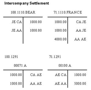 Intercompany Settlement Chart