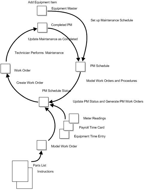 Preventive Maintenance Process Flow Chart
