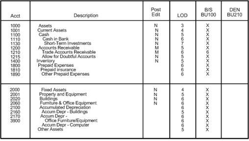 Manufacturing Chart Of Accounts Sample