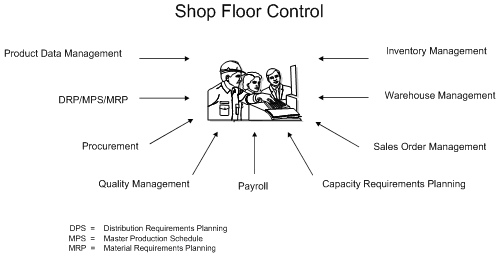 Overview To Shop Floor Control Process Guide