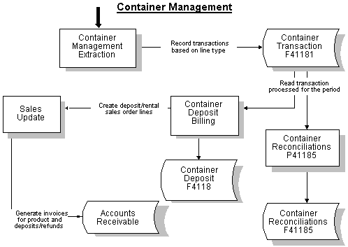 Container Management System