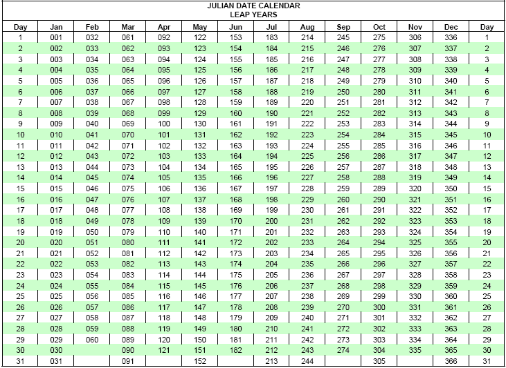 Julian Date Conversion Charts