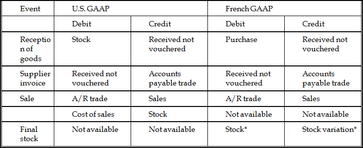 French Statutory Chart Of Accounts
