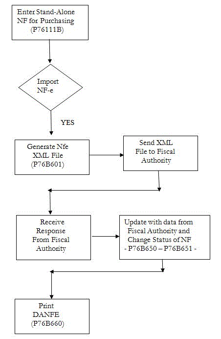 Processing Electronic Notas Fiscais in Contingency Mode