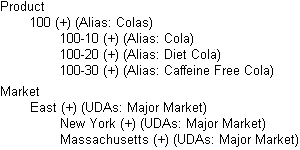 This image shows an outline of the Product and Market dimensions.