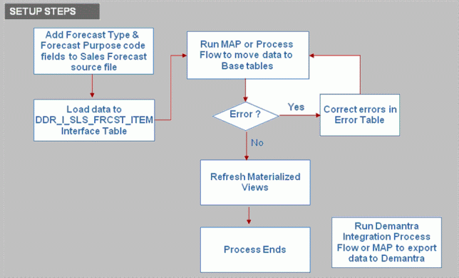 Oracle Demand Signal Repository User Guide