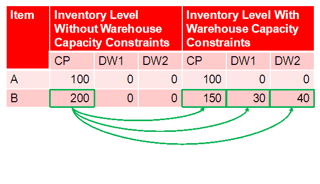 strength deployment inventory cost