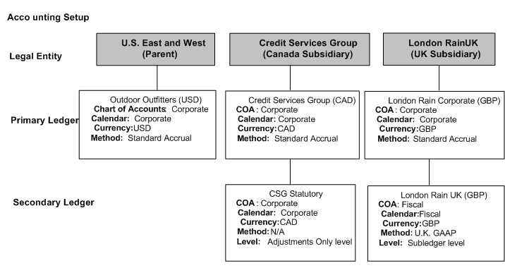 Chart Of Accounts Uk Gaap