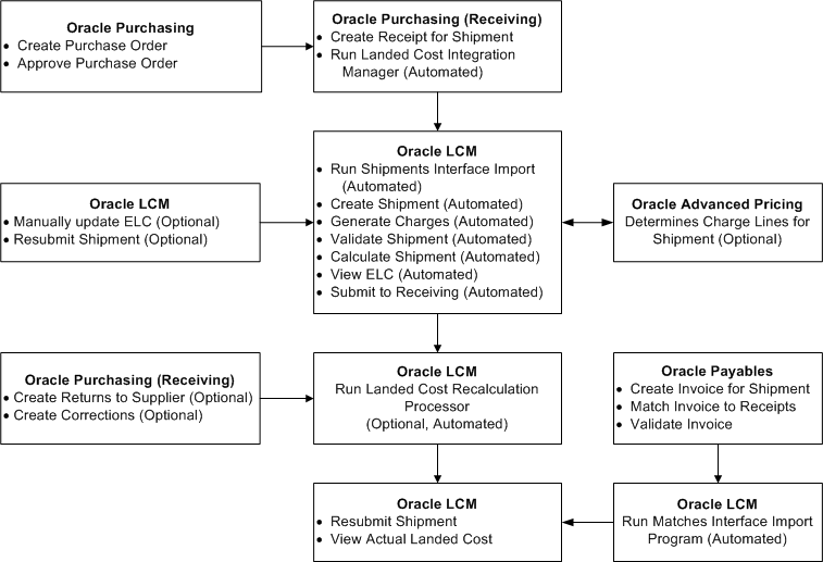 Oracle Landed Cost Management Process Guide