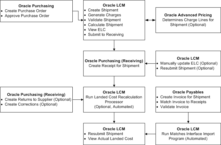 Oracle Landed Cost Management Process Guide