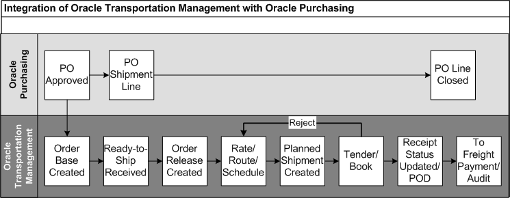 oracle process management transportation execution language overview doc docs cd