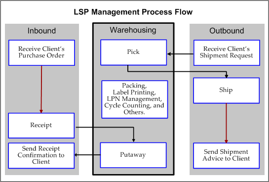 Warehouse Operation Flow Chart 8867