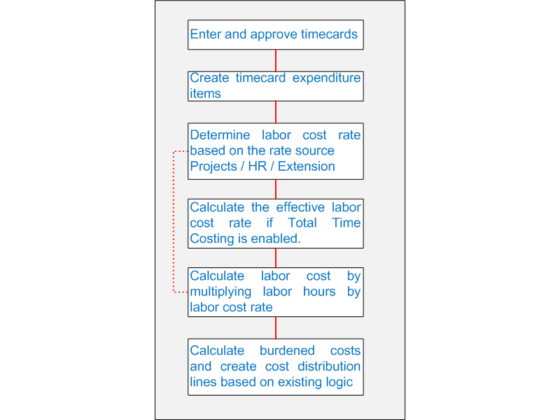 the picture is described in the document text