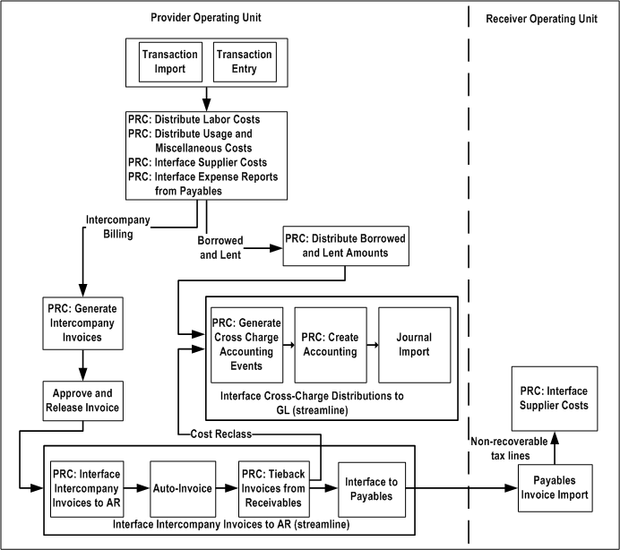 rules chart flow format Project User Guide Costing Oracle