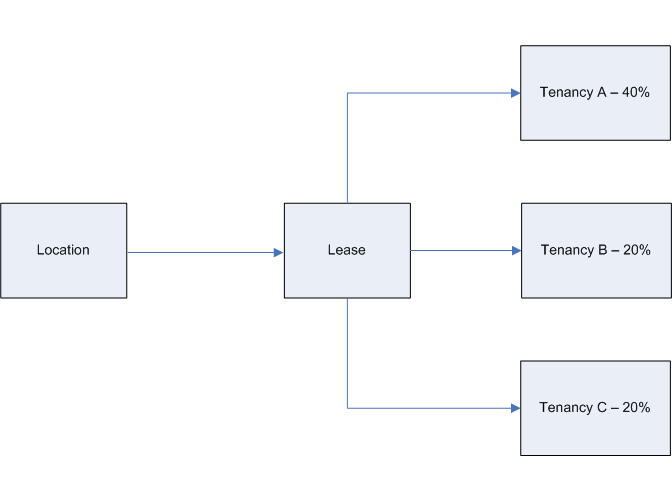 the picture is described in the document text