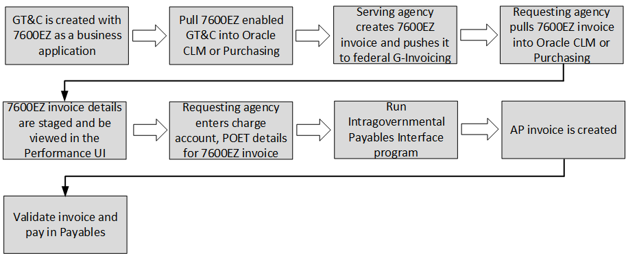 Oracle Contract Lifecycle Management for Public Sector Purchasing