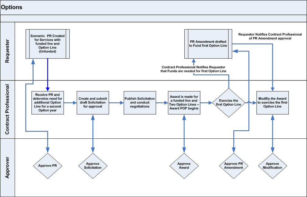 Oracle Contract Lifecycle Management for Public Sector Purchasing User ...