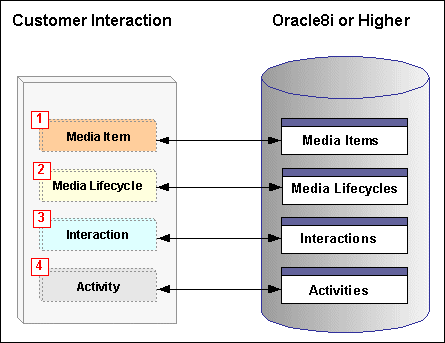Oracle Customer Interaction History Implementation Guide