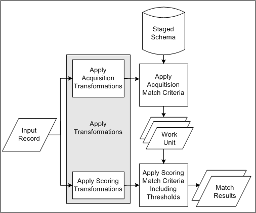 the picture is described in the document text