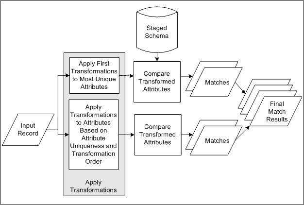 the picture is described in the document text