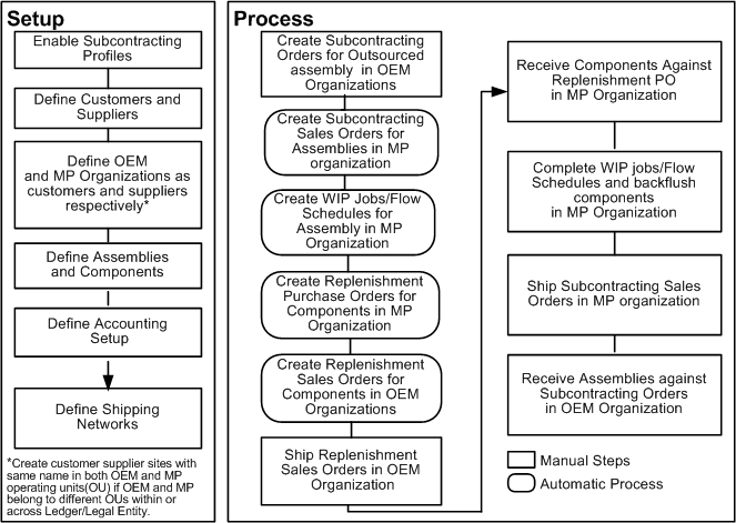 Oracle Outsourced Manufacturing User's Guide for Discrete, Seiban-Based ...