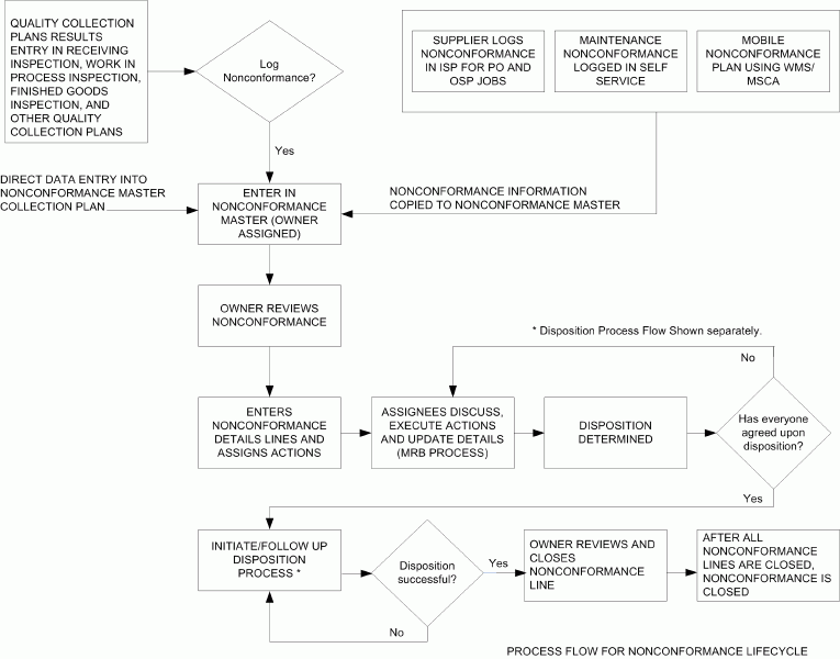 Corrective Action Procedure Flow Chart