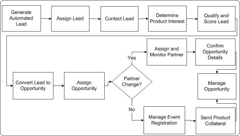 Inbound Call Center Process Flow Chart