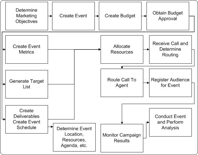 Marketing Campaign Process Flow Chart