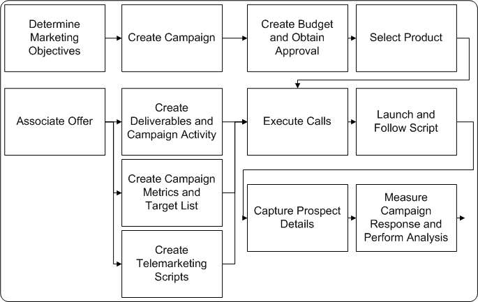 Marketing Campaign Process Flow Chart