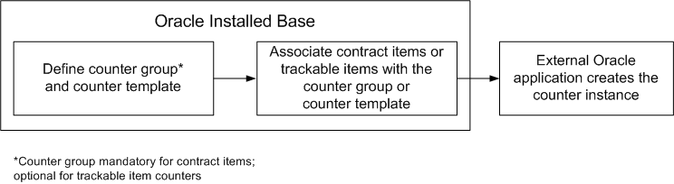 Oracle csi что это