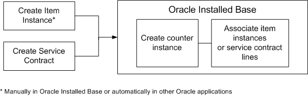 Oracle csi что это