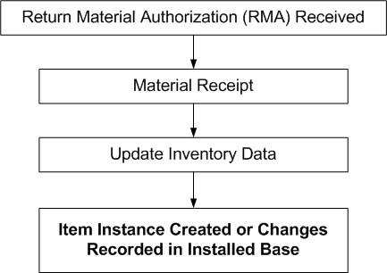 the picture is described in the document text