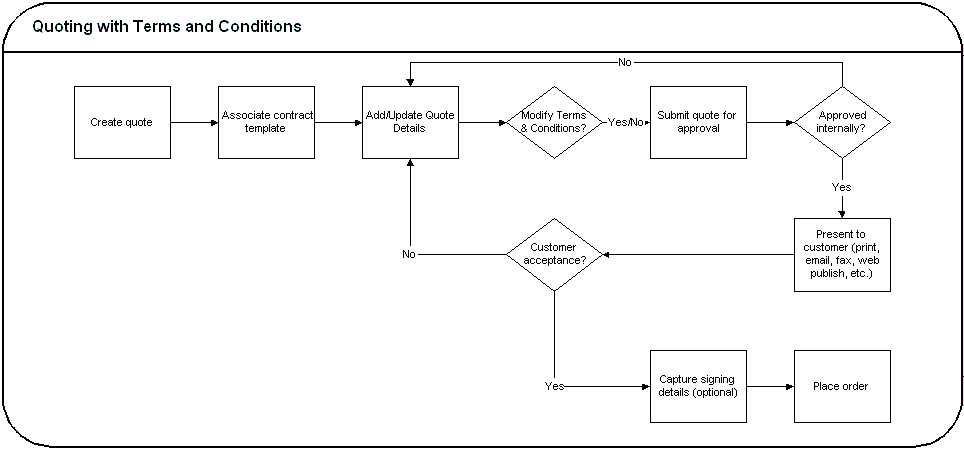 New Vlocity-Order-Management-Developer Exam Pattern