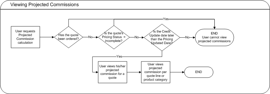 the picture is described in the document text