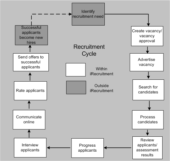 Oracle Irecruitment Implementation And User Guide