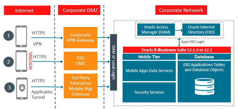 Oracle mobile server что это