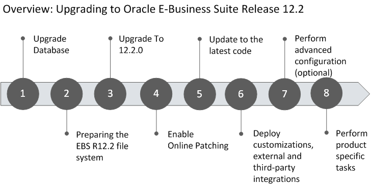 Oracle E Business Suite Upgrade Guide 