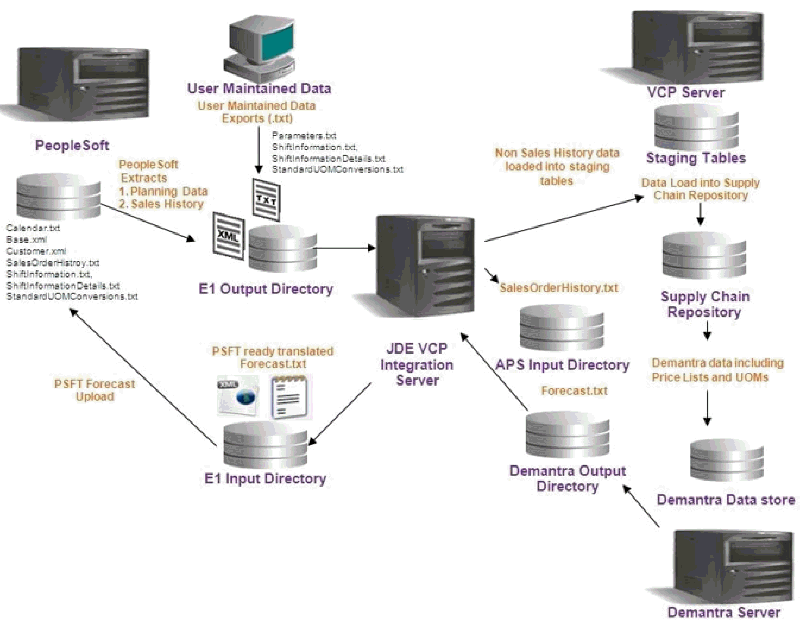 Oracle Application Integration Architecture Oracle Value Chain Planning ...