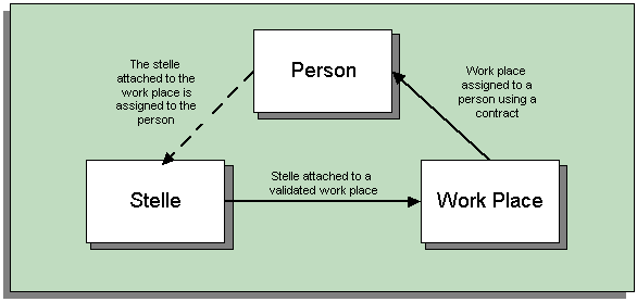 the picture is described in the document text