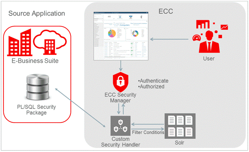 the picture is described in the document text