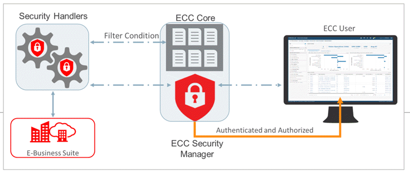 the picture is described in the document text