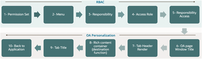 the picture is described in the document text