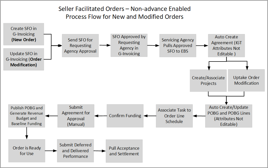 Oracle E-Business Suite G-Invoicing Process Guide