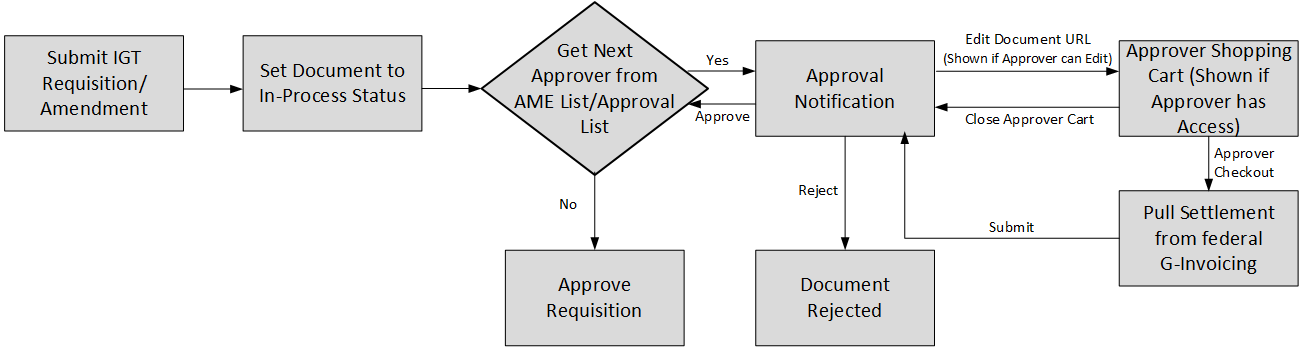 the picture is described in the document text