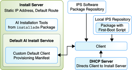 image:Shows one install service with customized default AI manifest and local package repository with a package for the first-boot service and script.