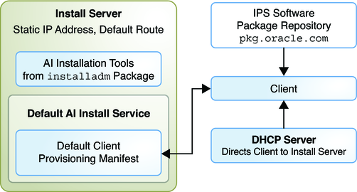 image:Shows one install service, default AI manifest, default Internet IPS package repository.